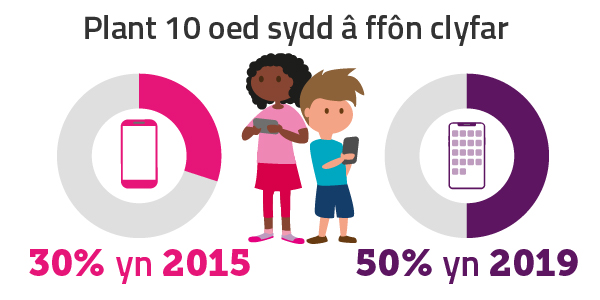Darlun yn dangos bod 50 y cant o blant bellach yn berchen ar ffonau clyfar o gymharu gyda 30 y cant yn 2015