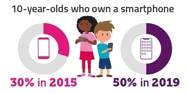 50% of 10 year-olds own a smartphone in 2019, up from 30% in 2015.