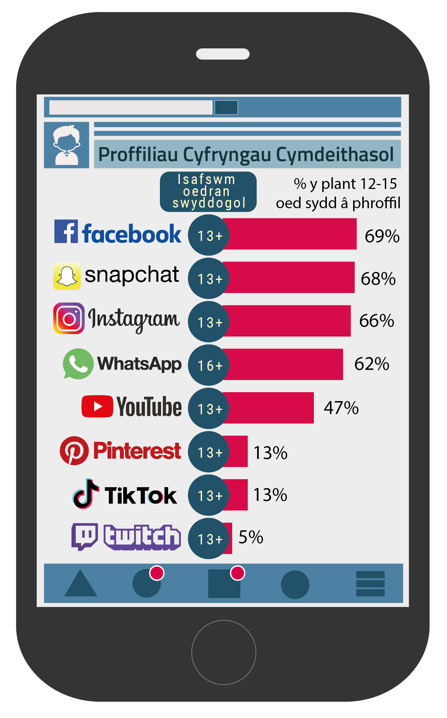 Poblogrwydd proffiliau cyfryngau cymdeithasol fesul cyfrwng rhwng 12-15 oed