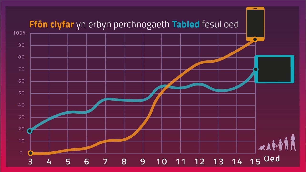 Graff yn dangos poblogrwydd ffonau clyfar yn erbyn tabled fesul oed