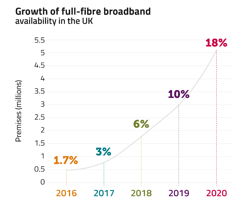 Full-fibre broadband is now available to just over 5m homes (18%) in the UK. 