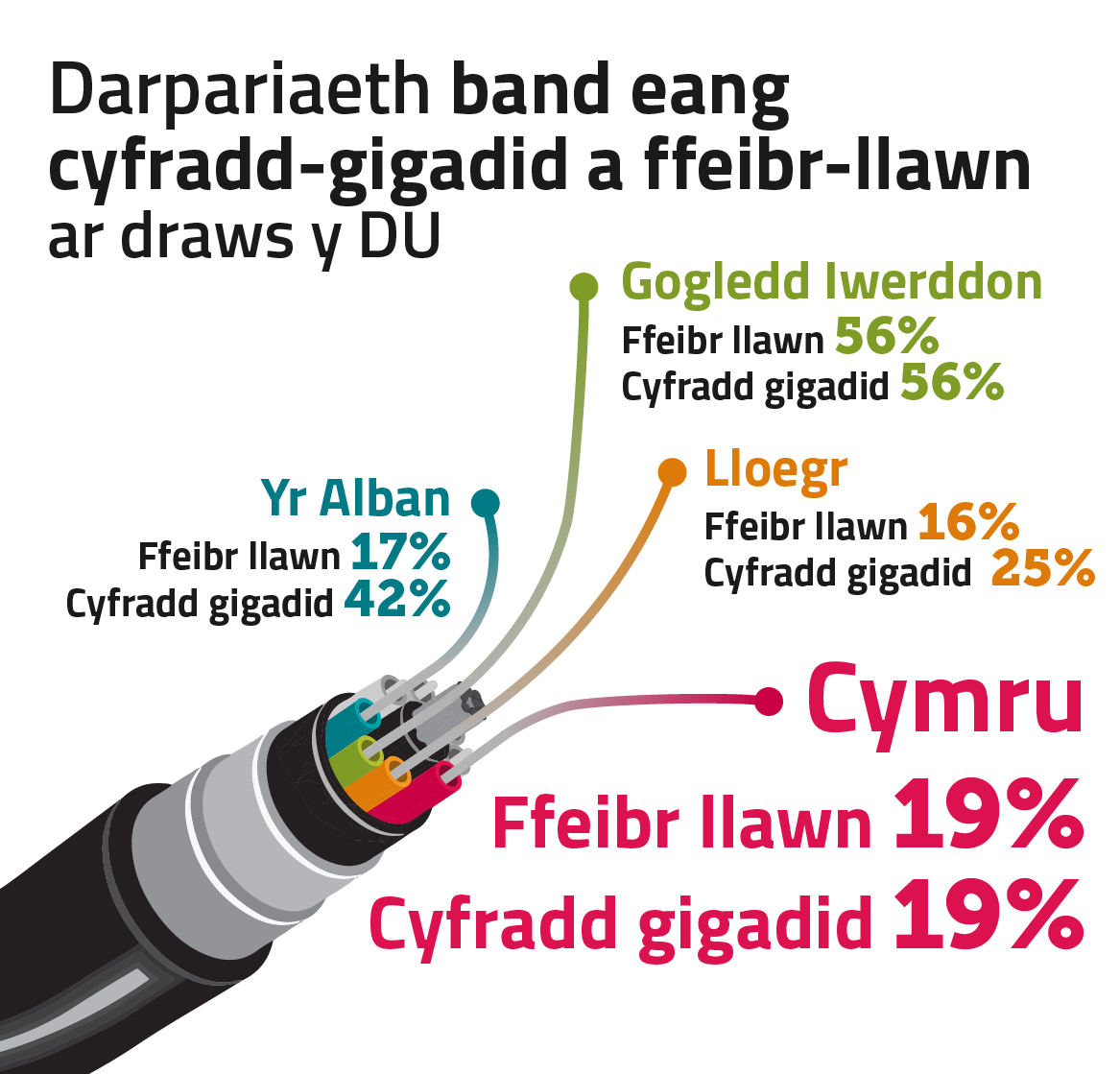 Mae’r darlun hwn yn dangos darpariaeth band eang cyfradd-gigadid a darpariaeth band eang ffeibr-llawn ar draws y DU. Yng Nghymru, mae 19% yn gallu cael ffeibr llawn a 19% band eang ar gyfradd gigadid. Yn Lloegr, mae 16% yn gallu cael ffeibr llawn a 25% band eang ar gyfradd gigadid. Yng Ngogledd Iwerddon, mae 56% yn gallu cael ffeibr llawn a 56% ar gyfradd gigadid.