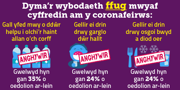 Rhai o'r honiadau mwya cyffredin sy'n anghywir ynghylch y coronafierws-35% o bobl wedi gweld honiad bod yfed mwy o ddwr yn gallu helpu a 24% bod garglo dwr hallt o gymorth a gellir ei drin drwy osgoi bwyd oer a 24.