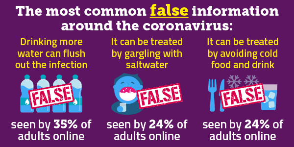 Some common false claims about the coroanvirus include 'Drinking more water can flush out the infection' (seen by 35% of adults online) and 'It can be treated by avoiding cold food and drink' (seen by 24% of adults online).