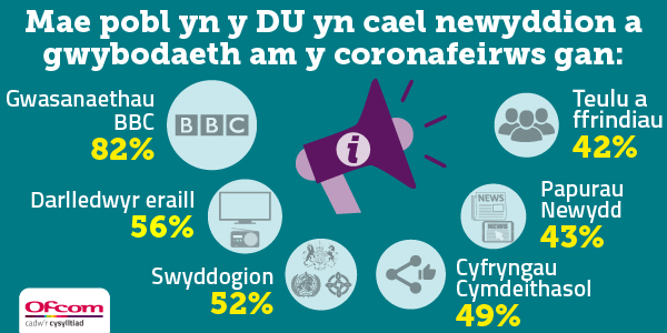 Where people in the UK get news and information about the coronavirus