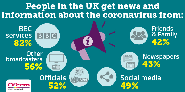 BBC services are generally the most used sources of news and information about the coronavirus.