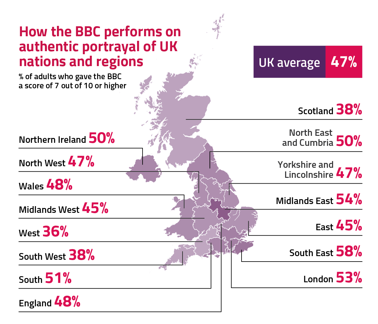 How the BBC performs on authentic portrayal of UK nations and regions