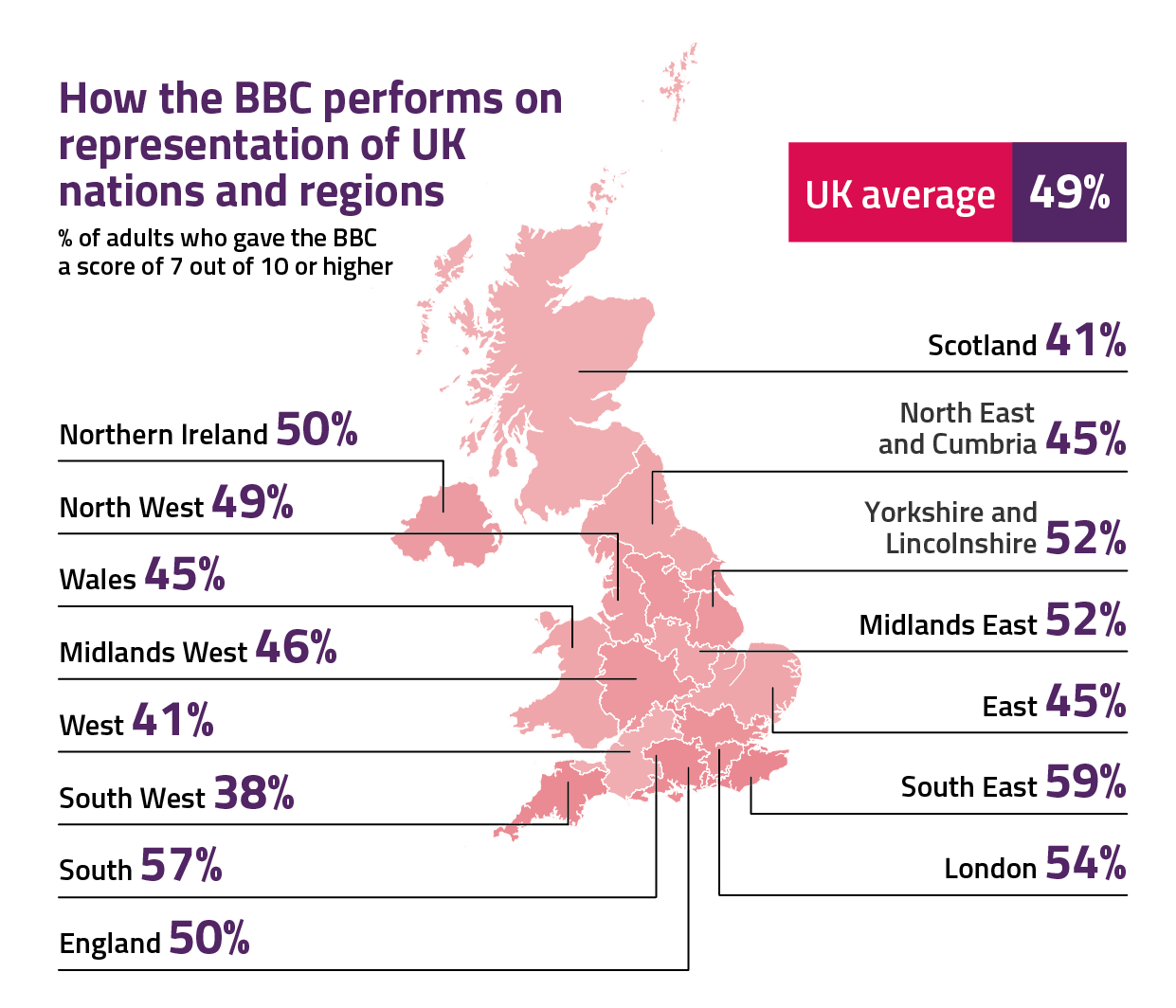 How the BBC performs on representation of UK nations and regions