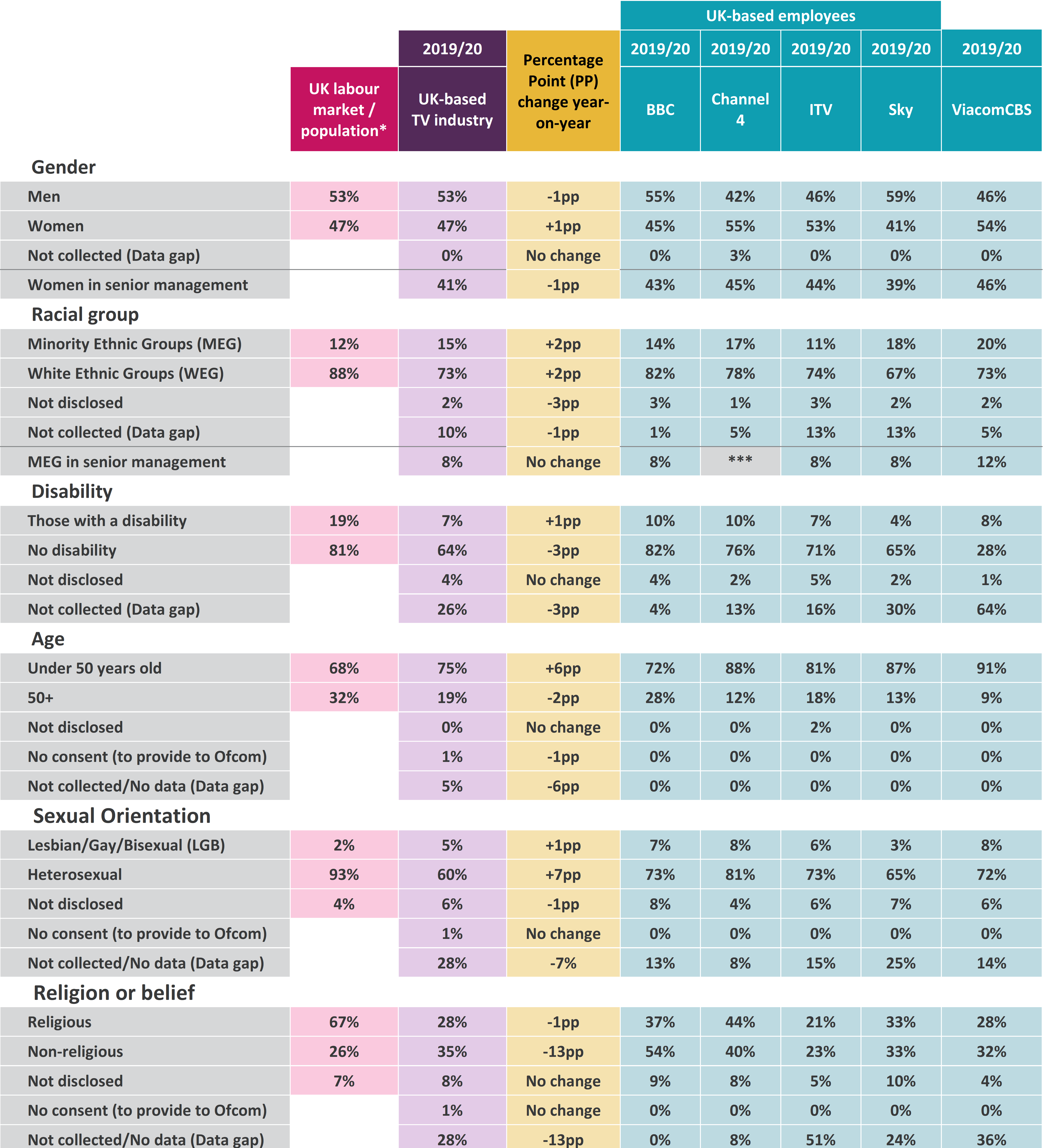 Gives data on gender, racial group, disability, age, sexual orientation and religious belief for employees - together with an indication of whether these figures collectively have risen or fallen since last year