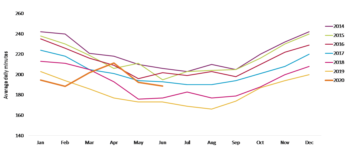 Broadcast TV viewing is now comparably lower than it was in 2014-2017, although it remains 11% higher than this time last year.