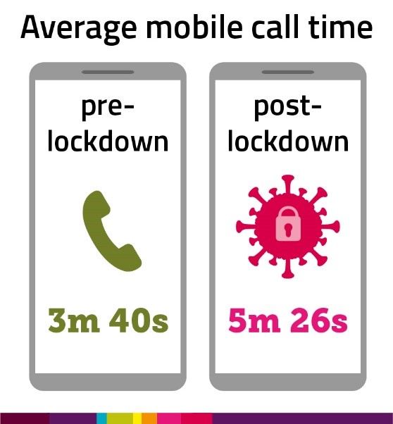Average mobile call time Average mobile call time before lockdown was 3 minutes 40 seconds, rising to 5 minutes 26 seconds in the early post-lockdown period.