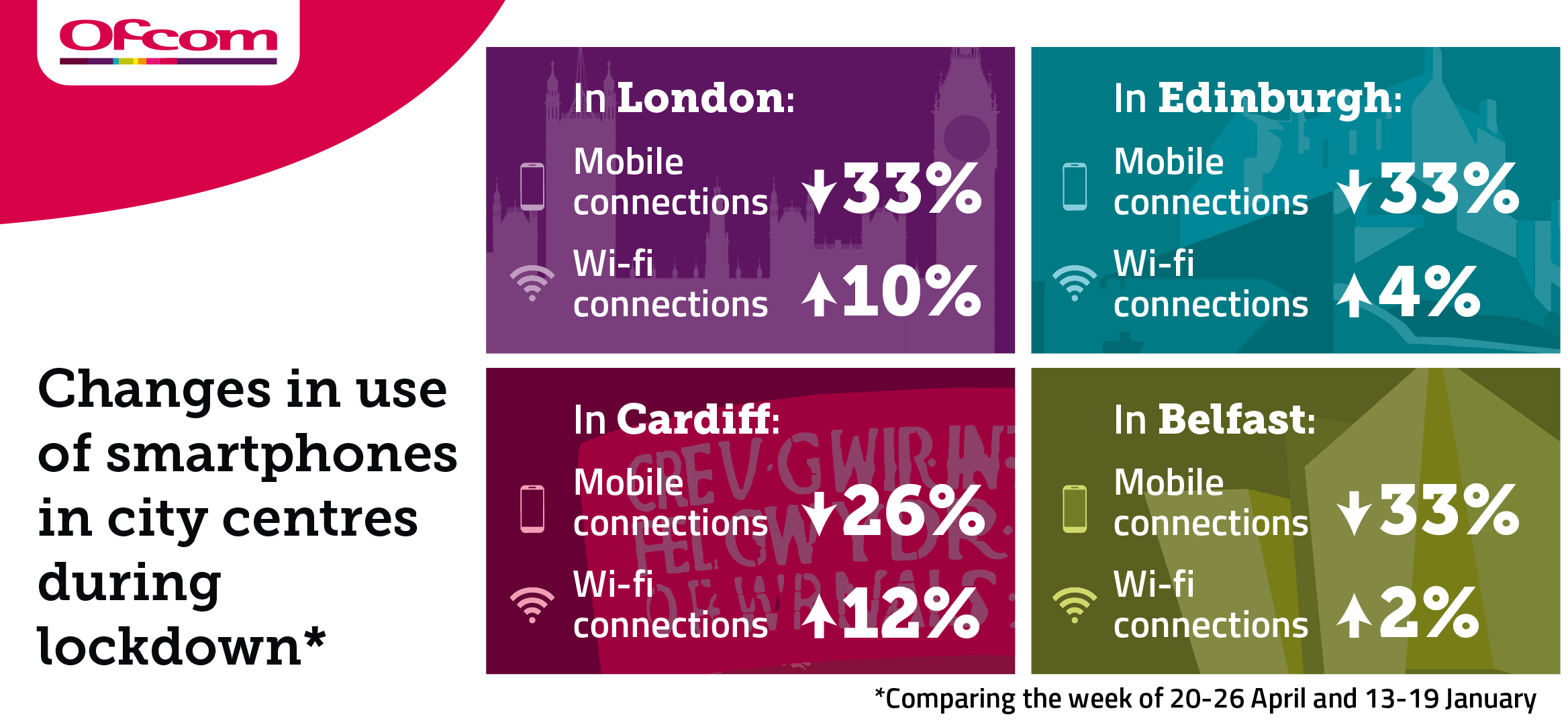Changes in use of smartphones in city centres during lockdown Changes in use of smartphones in city centres during lockdown: in London mobile connections fell by 33%, wifi connections rose by 10%, in Edinburgh mobile connections fell by 33%, wifi connections rose by 4%, in Cardiff mobile connections fell by 26%, wifi connections rose by 12%, in Belfast mobile connections fell by 33%, wifi connections rose by 2%.