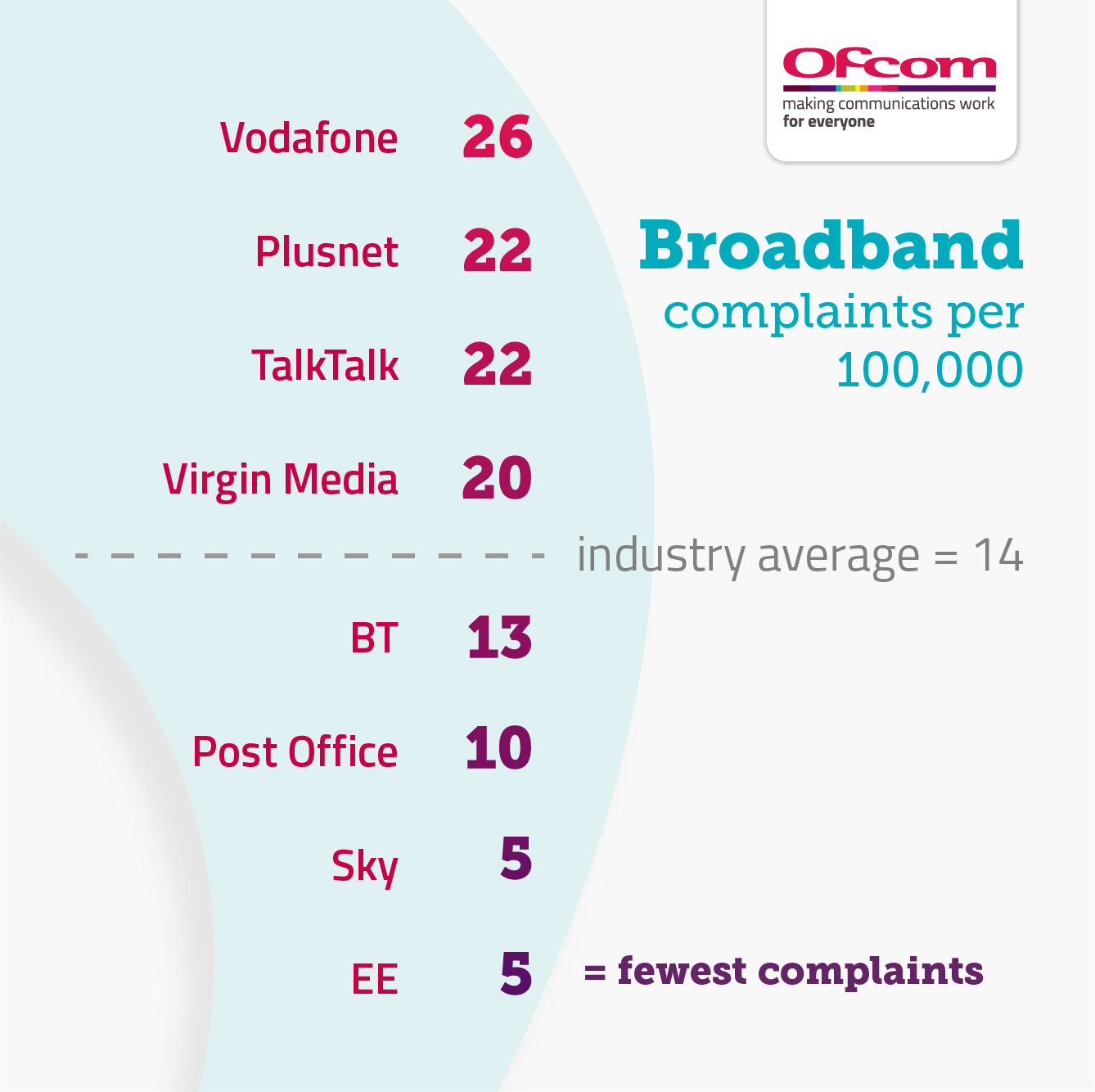 Vodafone = 26, Plusnet = 22, TalkTalk = 22, Virgin Media = 20, industry average = 14, BT = 13, Post Office = 10, Sky = 5, EE = 5