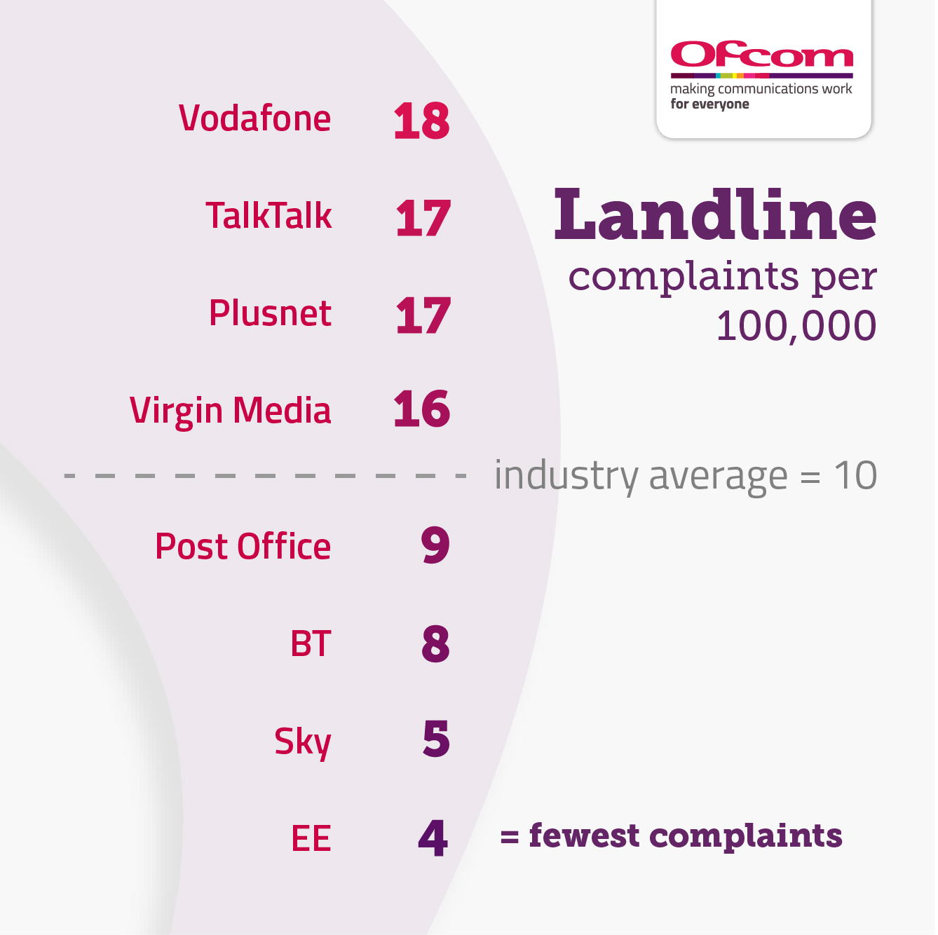 Vodafone = 18, TalkTalk = 17, Plusnet = 17, Virgin Media = 16, industry average = 10, Post Office = 9, BT = 8, Sky = 5, EE = 4