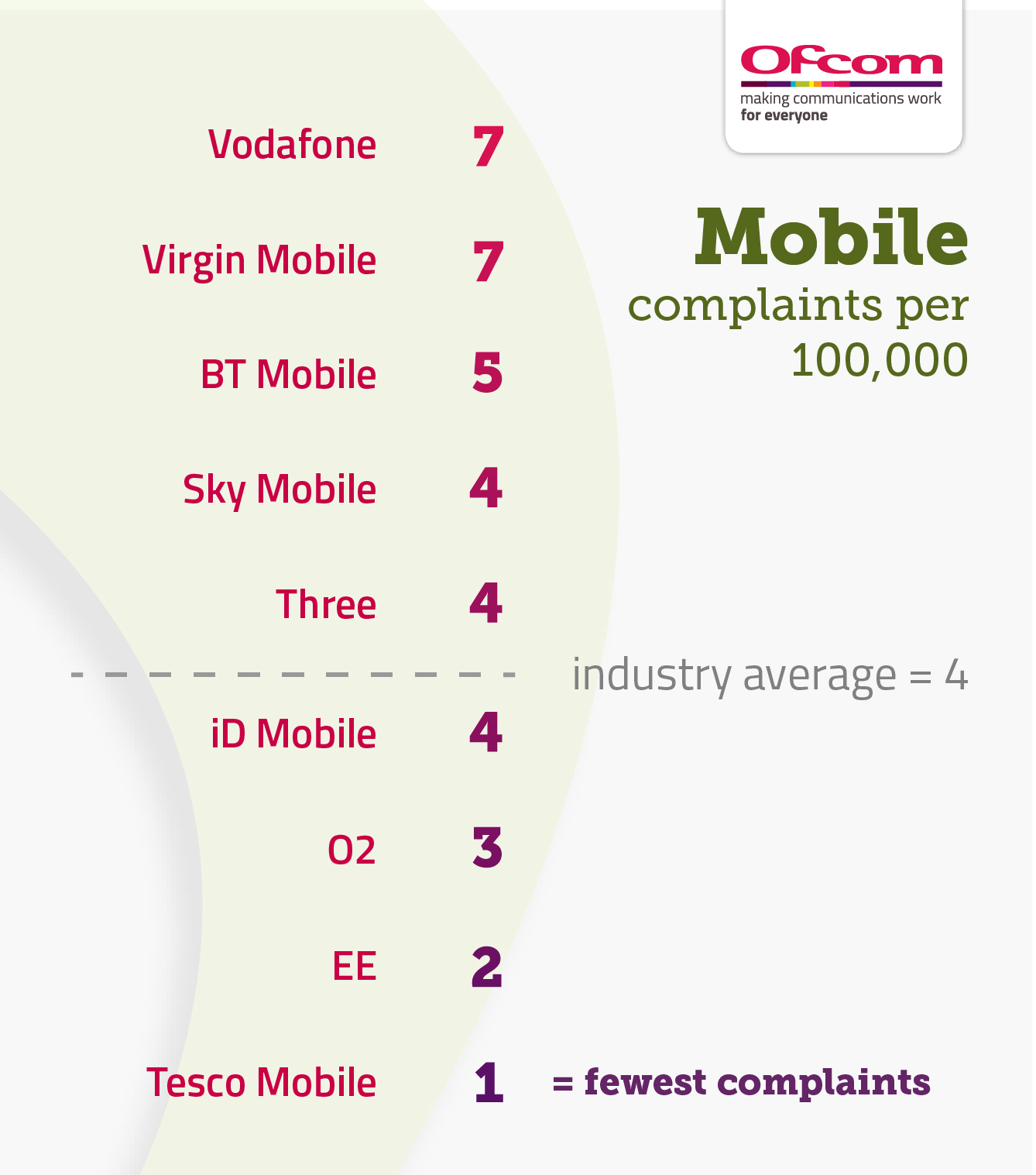Vodafone = 7, Virgin Mobile = 7, BT Mobile = 5, Sky Mobile = 3, Three = 4, industry average = 4, iD Mobile = 4, O2 = 3, EE = 2, Tesco Mobile = 1