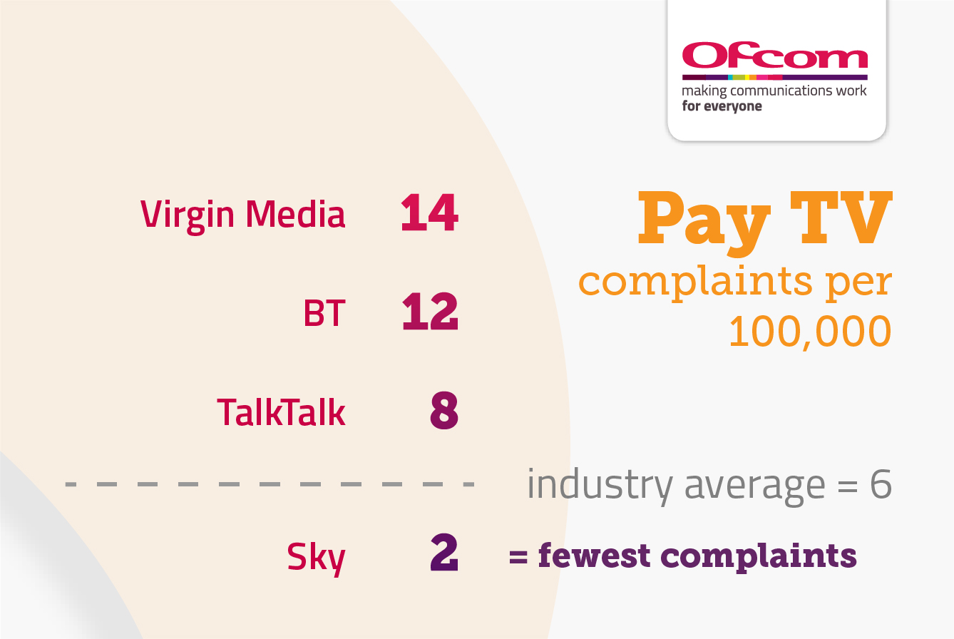 Virgin Media = 14, BT = 12, TalkTalk = 8, industry average = 6, Sky = 2