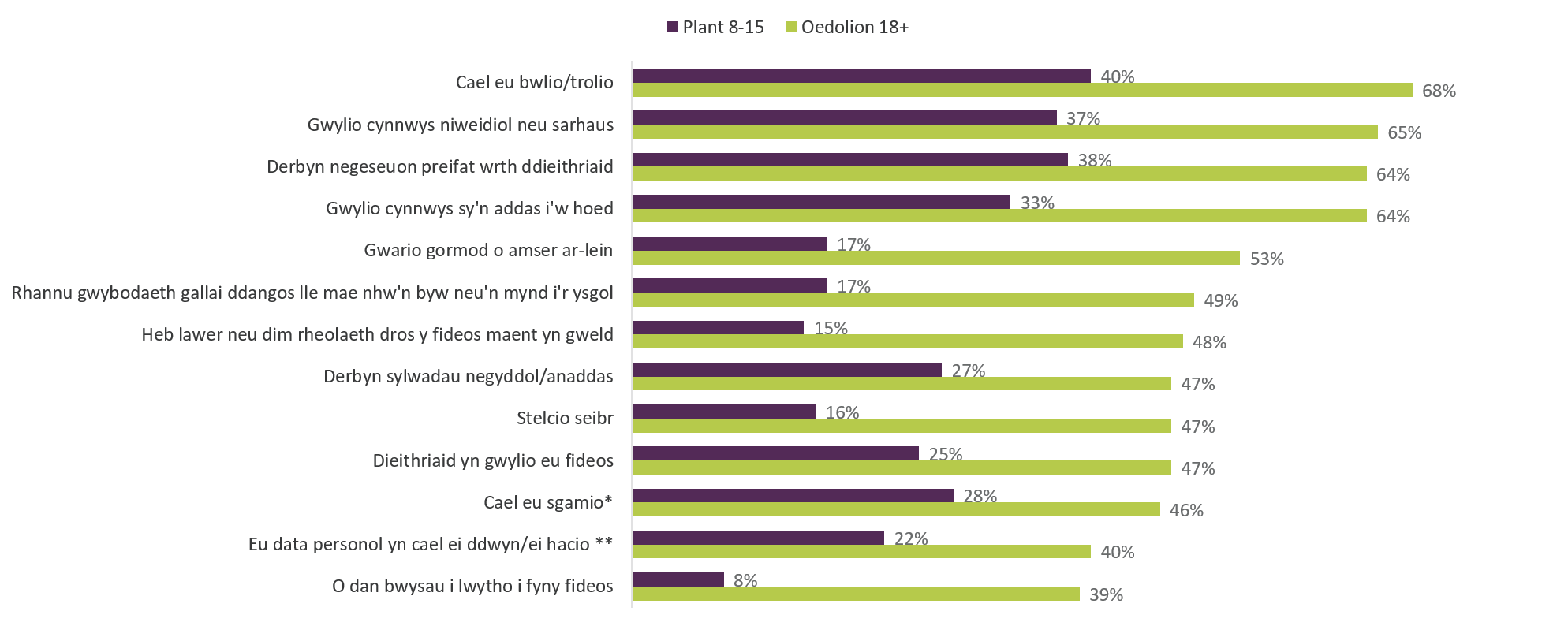 Most popular reason for creating a video for video sharing sites or apps for adults age 18+ is to share experiences with friends or family. The most popular reason for children aged 8-15 is because they enjoy making videos or it is their hobby.