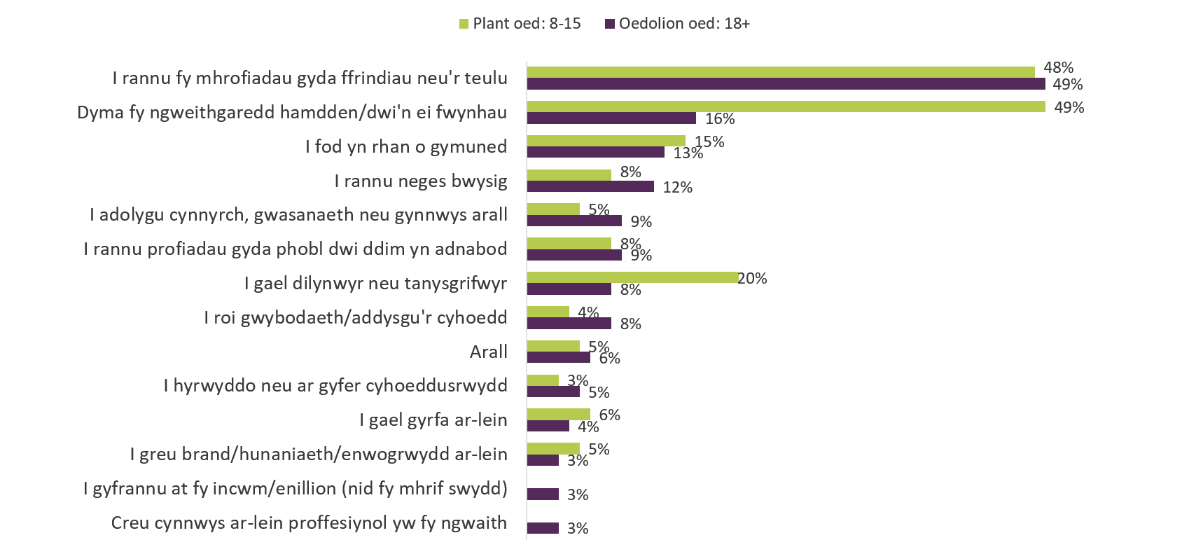 Children and adults were both most concerned about children being bullied or trolled on VSPs. They were both least concerned about being pressurised into uploading videos. 
