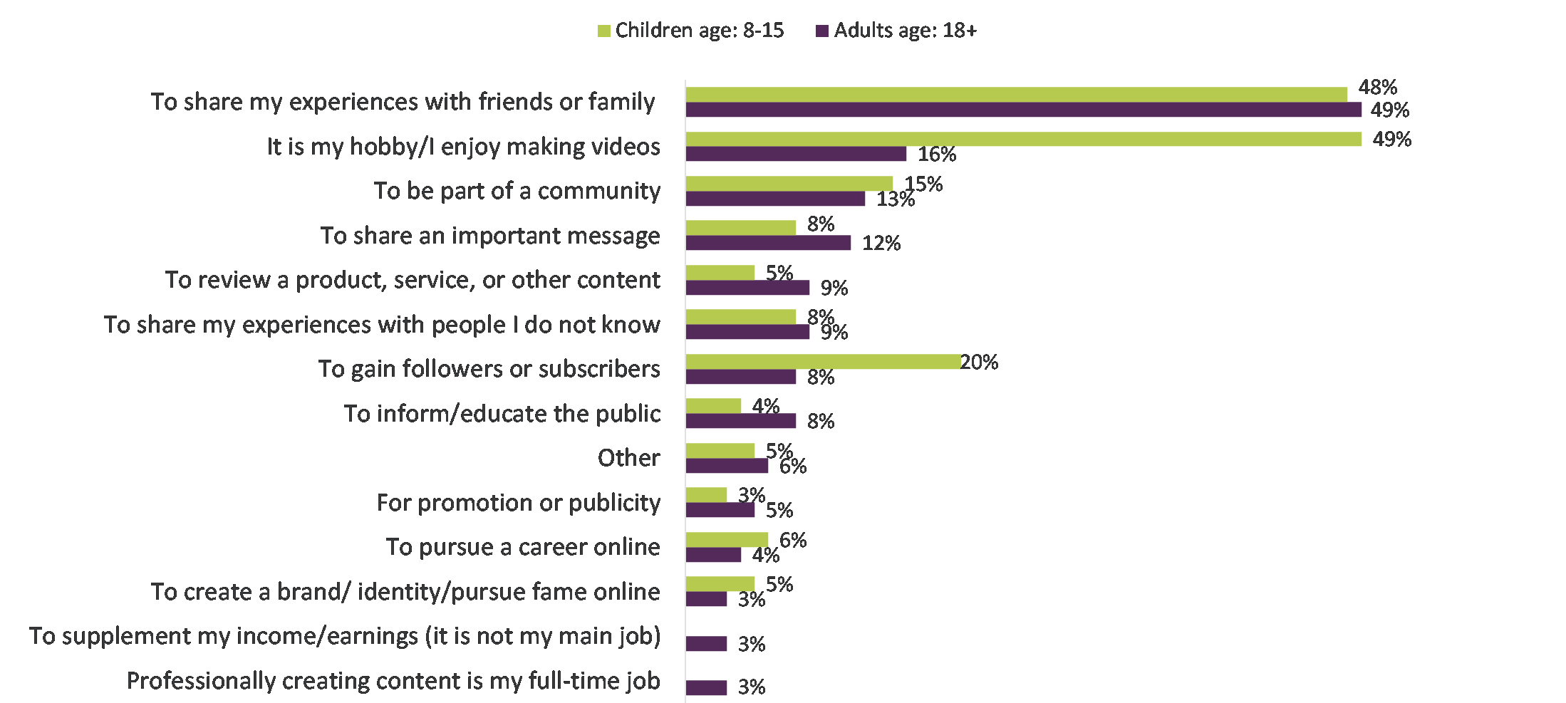Most popular reason for creating a video for video sharing sites or apps for adults age 18+ is to share experiences with friends or family. The most popular reason for children aged 8-15 is because they enjoy making videos or it is their hobby.
