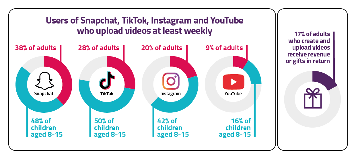 A graph showing how many users of video-sharing services upload videos.
