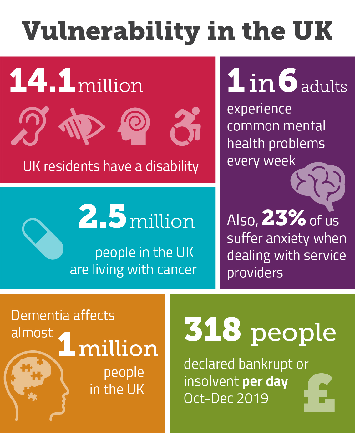 The graphic shows some statistics of how people in the UK are affected by circumstances that make them vulnerable. It sets out that 14.1 million people have a disability, that 2.5 million people are living with cancer, almost 1 million people are affected by dementia, 1 in 6 adults experience common mental health problem every week and 318 people are declared bankrupt or insolvent every day.