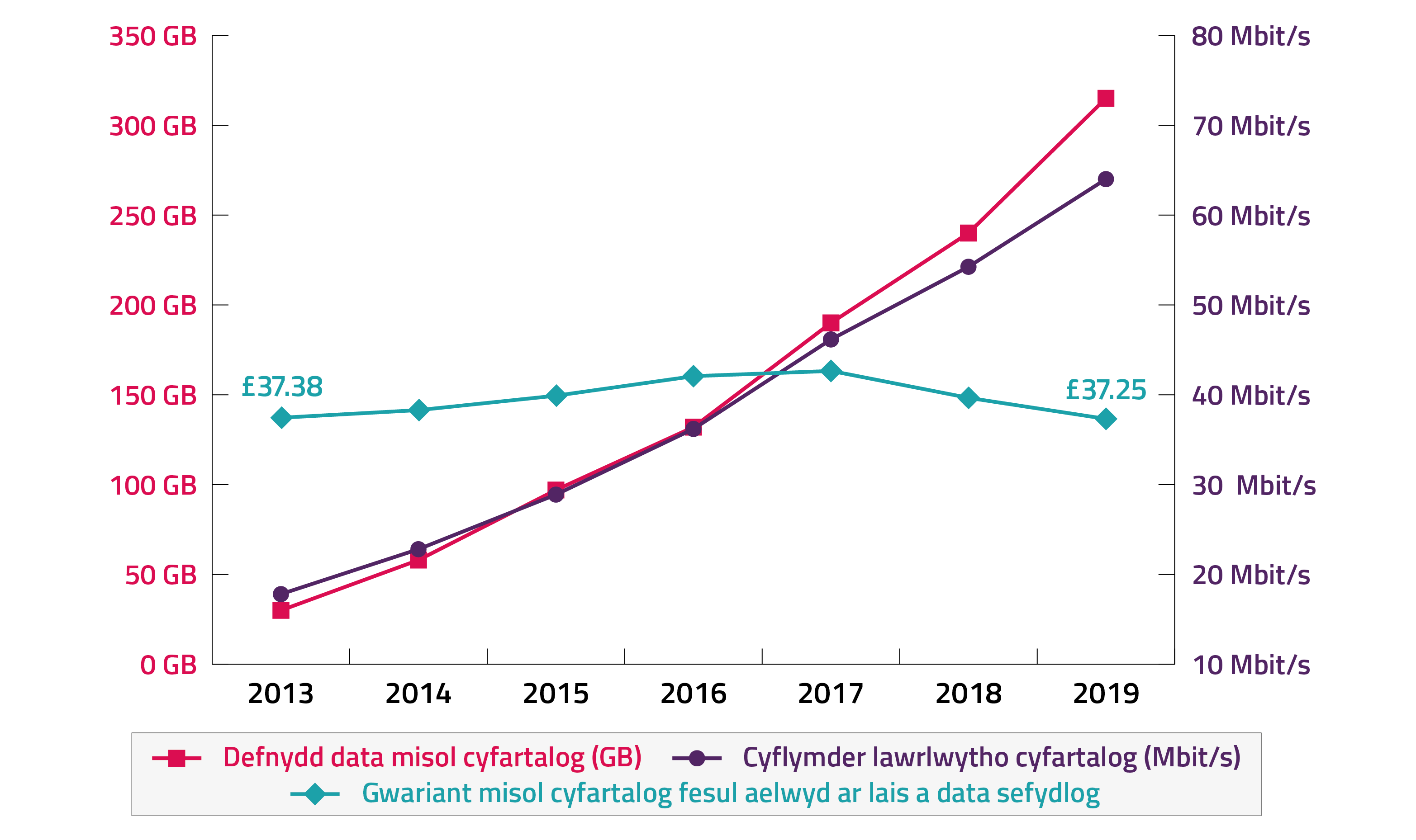 Siart sy’n dangos y cododd y cyflymder rhwydwaith cyfartalog a’r defnydd o ddata yn y DU yn sylweddol rhwng 2013 a 2019, tra yr arhosodd gwariant cyfartalog fesul aelwyd ar delathrebu ar yr un lefel yn fras mewn termau real dros yr un cyfnod.
