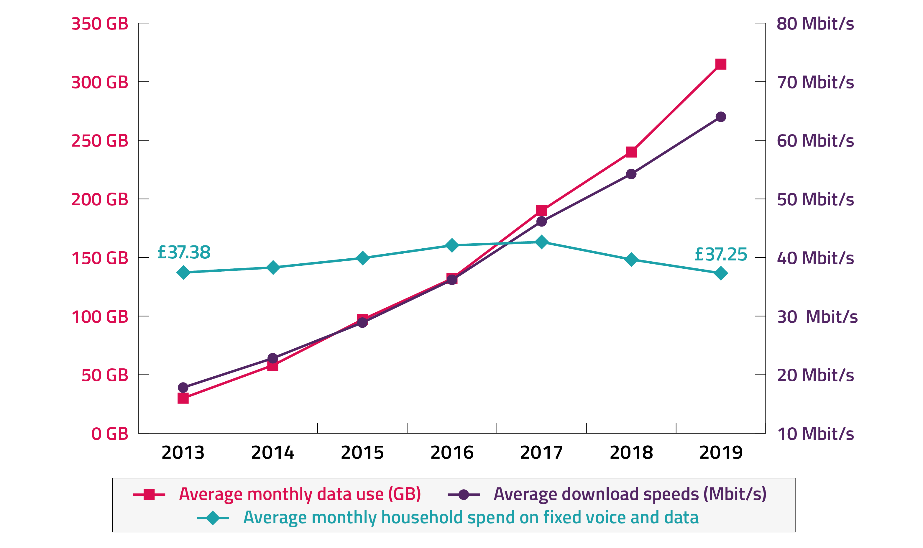 Chart showing that average internet speeds and data usage in the UK rose significantly between 2013 and 2019, while average household spend on telecoms was broadly flat in real terms over the same period.