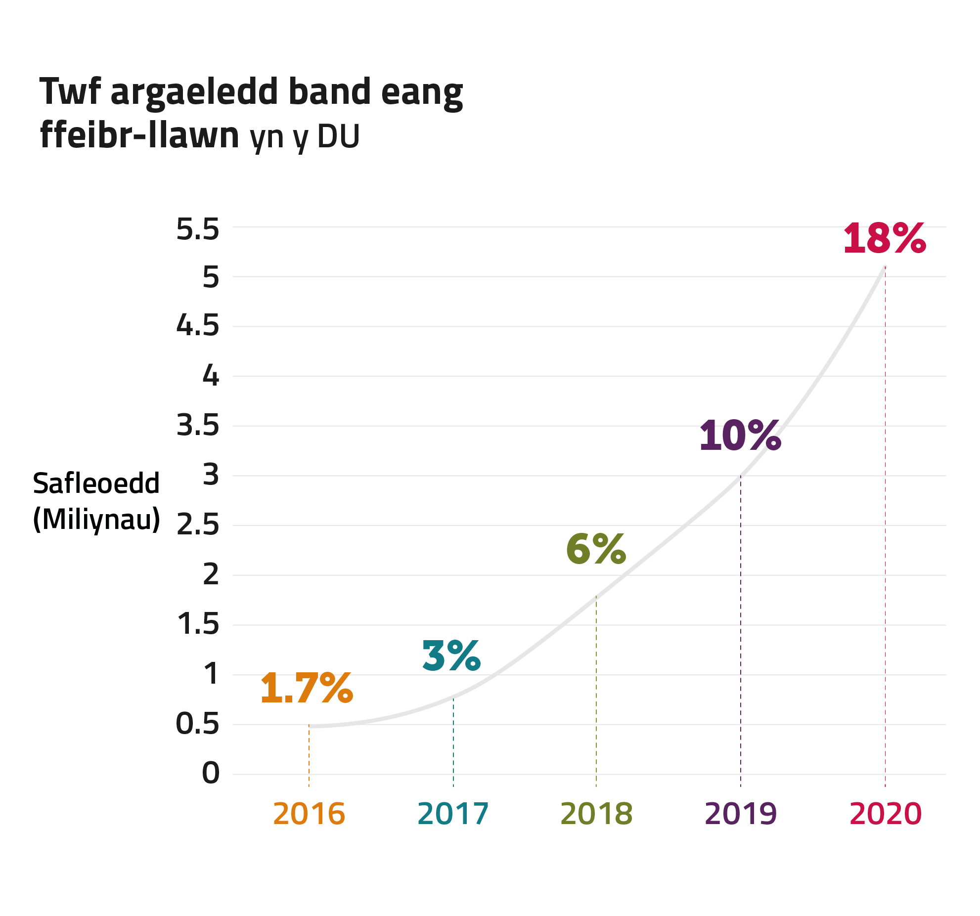 Siart sy’n dangos y tyfodd argaeledd band eang ffeibr llawn yn y DU o 1.7% yn 2016 i 18% yn 2020.