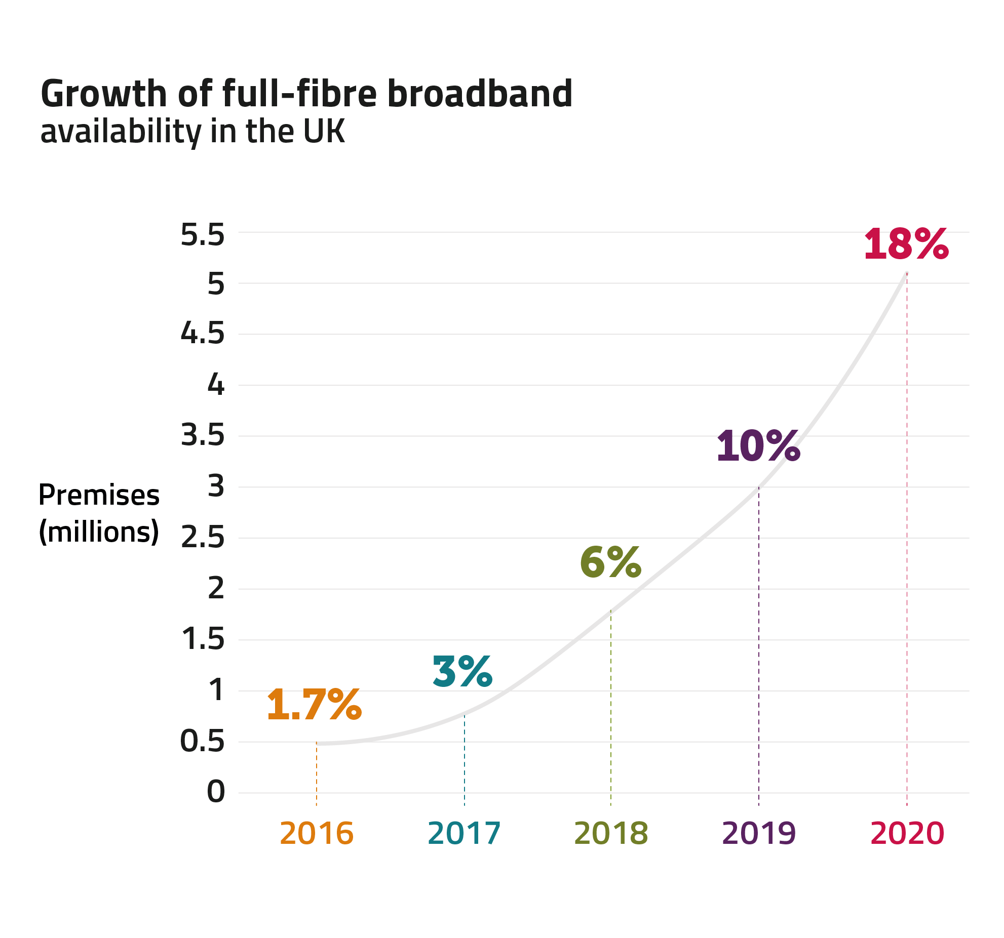 Chart showing that availability of full-fibre broadband in the UK grew from 1.7% in 2016 to 18% in the 2020.