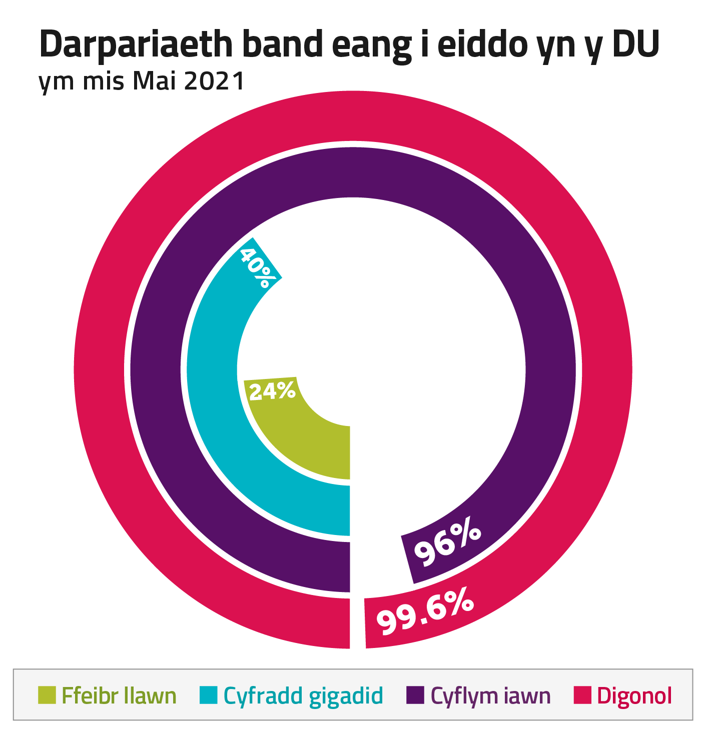Darpariaeth band eang yn y DU ym mis Mai 2021