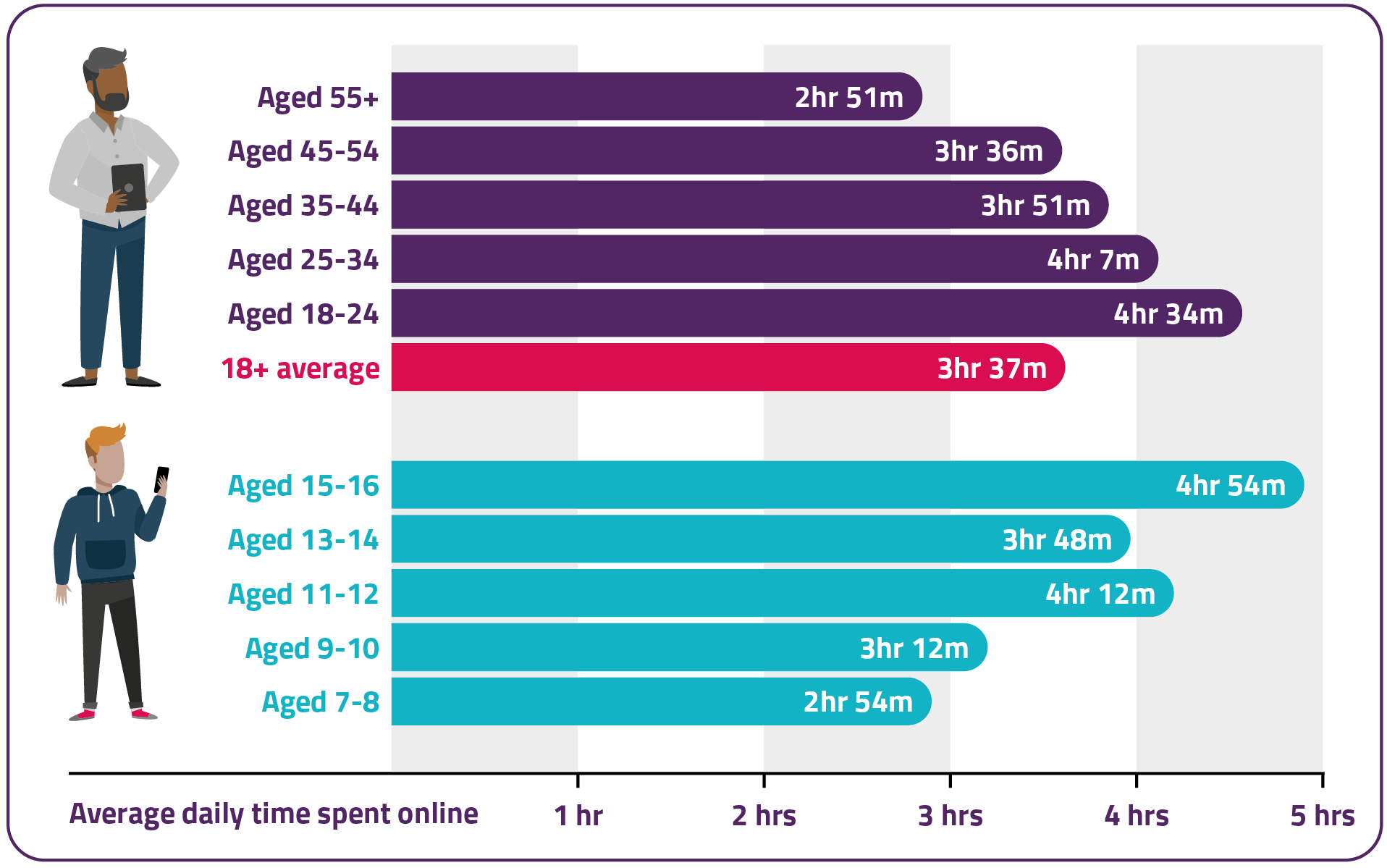 On average, UK adults aged 18+ spent three hours and 37 minutes online each day in 2020. Those aged 15-16 spent four hours 54 minutes, 13-14s spent three hours 48 minutes, 11-12s spent four hours 12 minutes, 9-10s spent three hours 12 minutes, and 7-8s spent two hours and 54 minutes.