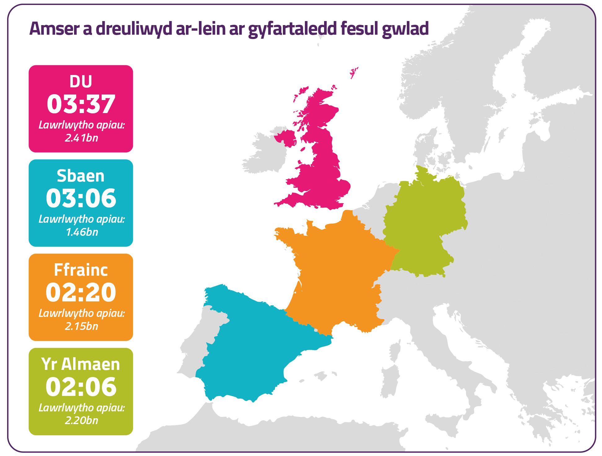Amser a dreuliwyd ar-lein ar gyfartaledd fesul gwlad Gwariodd oedolion Prydain bron i £2.45bn ar apiau symudol y llynedd ac i mewn. Treuliwyd mwy nag awr yn hirach ar-lein hefyd na Ffrainc (dwy awr 20 munud) a'n Yr Almaen (dwy awr chwe munud), a 30 munud yn fwy na Sbaen (tair awr a chwe munud).