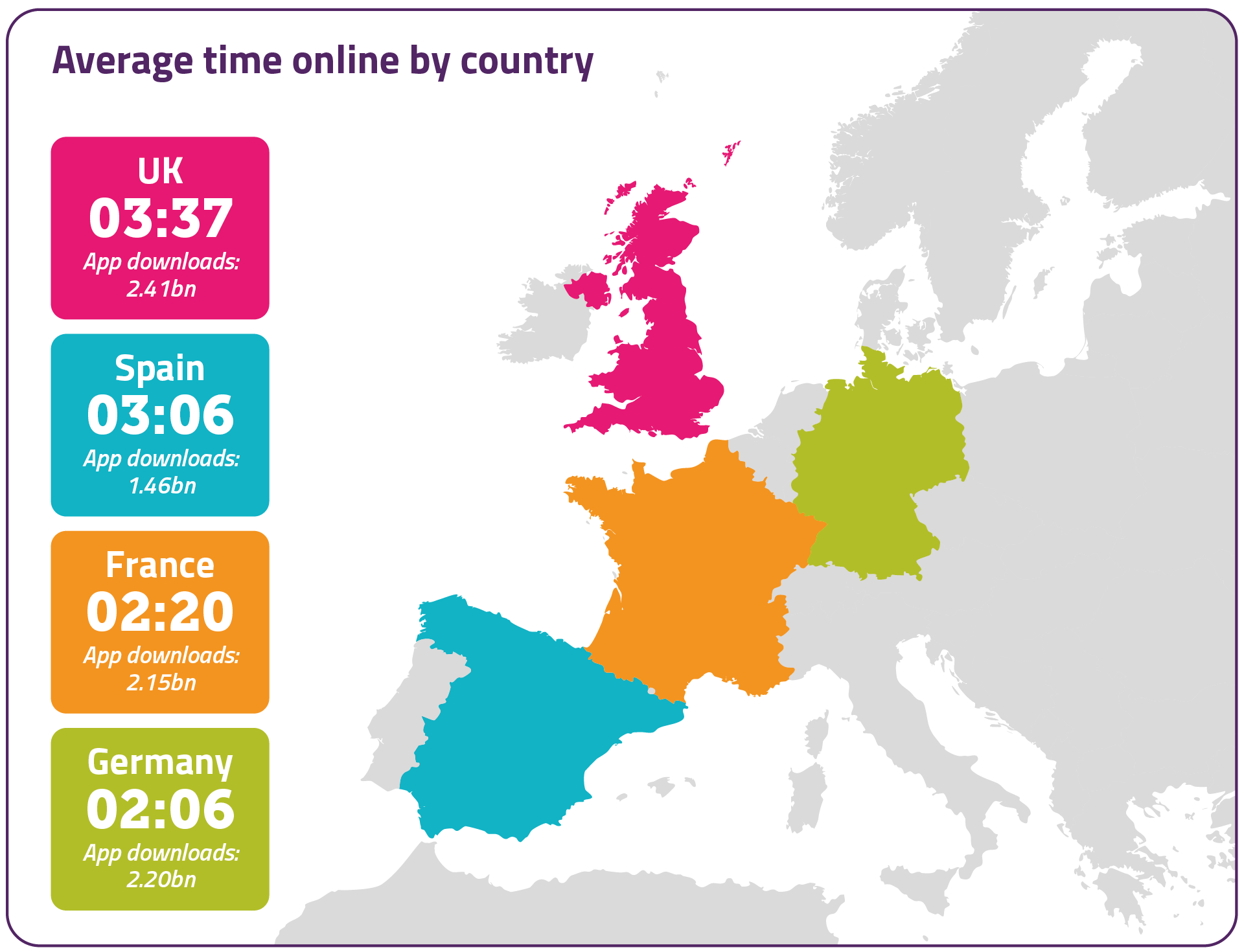 British adults spent nearly £2.45bn on, and in, mobile apps last year. We also spent more than an hour longer online than France (two hours 20 minutes) and Germany (two hours six minutes), and 30 minutes more than Spain (three hours and six minutes).