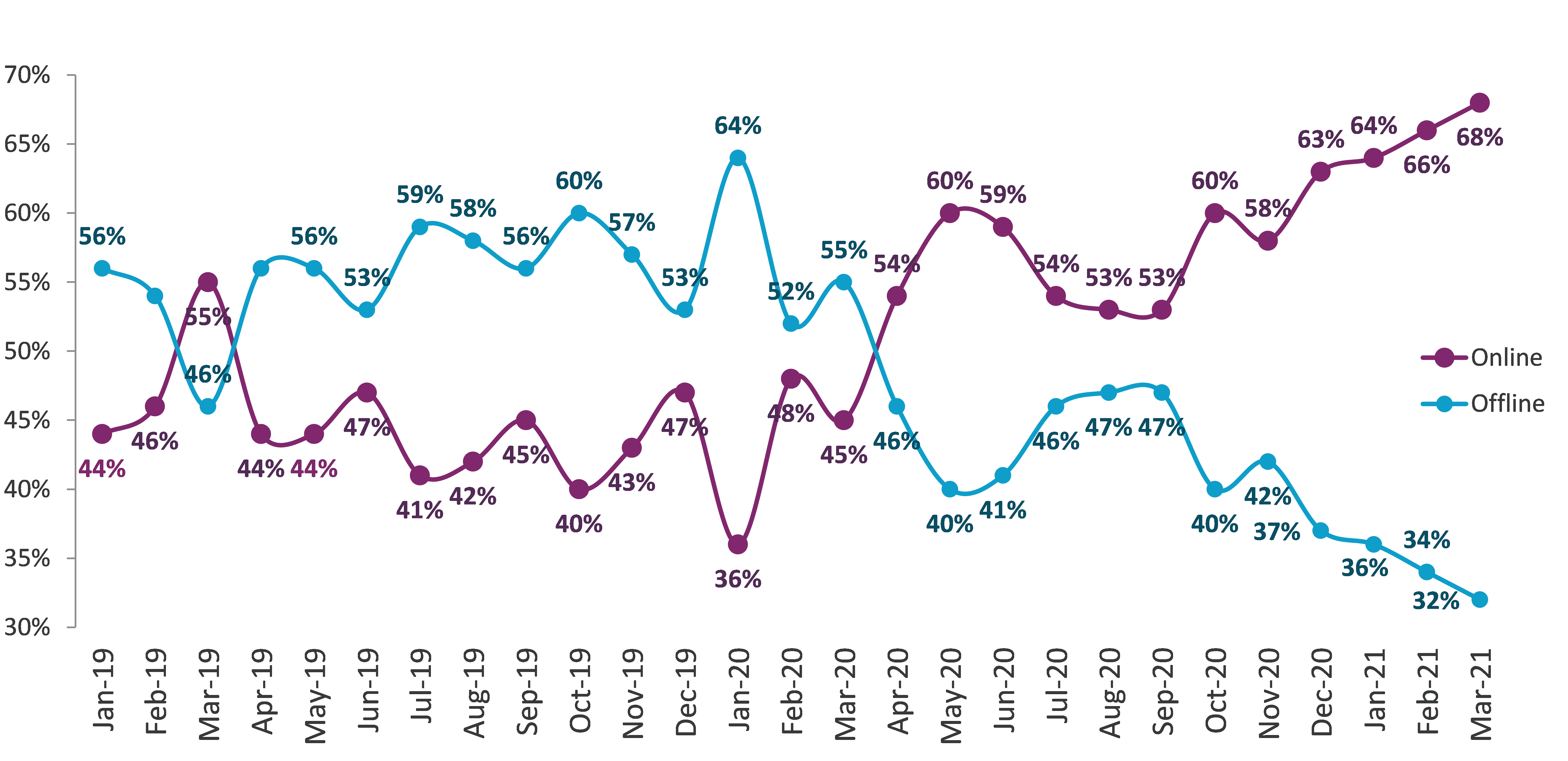 How 13-17 year-olds spent their time online and offline, from January 2019 to March 2021. At its peak, total online spend as a proportion of total spend was 68%, in March 2021. At its lowest, total online spend was 36% in January 2020.