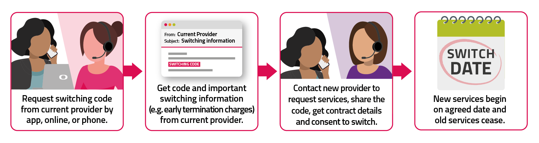 Overview of the 'code to switch' process Under Code to Switch, a customer must first contact their current provider by app, online or phone to get information about the implications of switching as well as a switching code. If they decide they want to go ahead with the switch after considering the switching information, they contact the new provider and give them the switching code. The new provider then manages the switch.