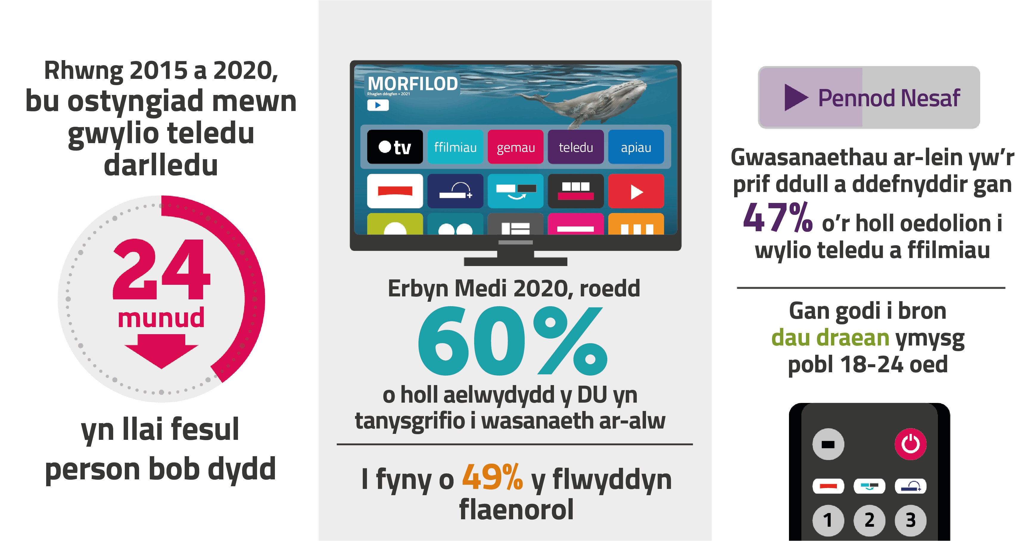 The current state of the public service media system Between 2015 and 2020, broadcast viewing dropped by 24 minutes per person each day. 60% of all UK households subscribed to an on-demand service by September 2020. 47% of adults use online services as their main way of watching TV and films, rising to two-thirds among 18-24 year-olds.
