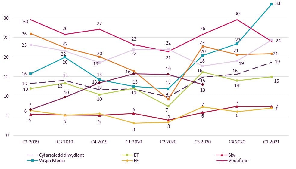 Graph showing trend data on residential consumer complaints received by Ofcom across fixed broadband by communications provider.   It shows the fixed broadband complaints per 100,000 subscribers for the Q2 2019 – Q1 2021 period.   Virgin Media generated the highest volume of fixed broadband complaints (at 33) in Q1 2021 followed by Vodafone at 24.    EE and Sky generated the lowest volume of fixed broadband complaints with both at 7.  