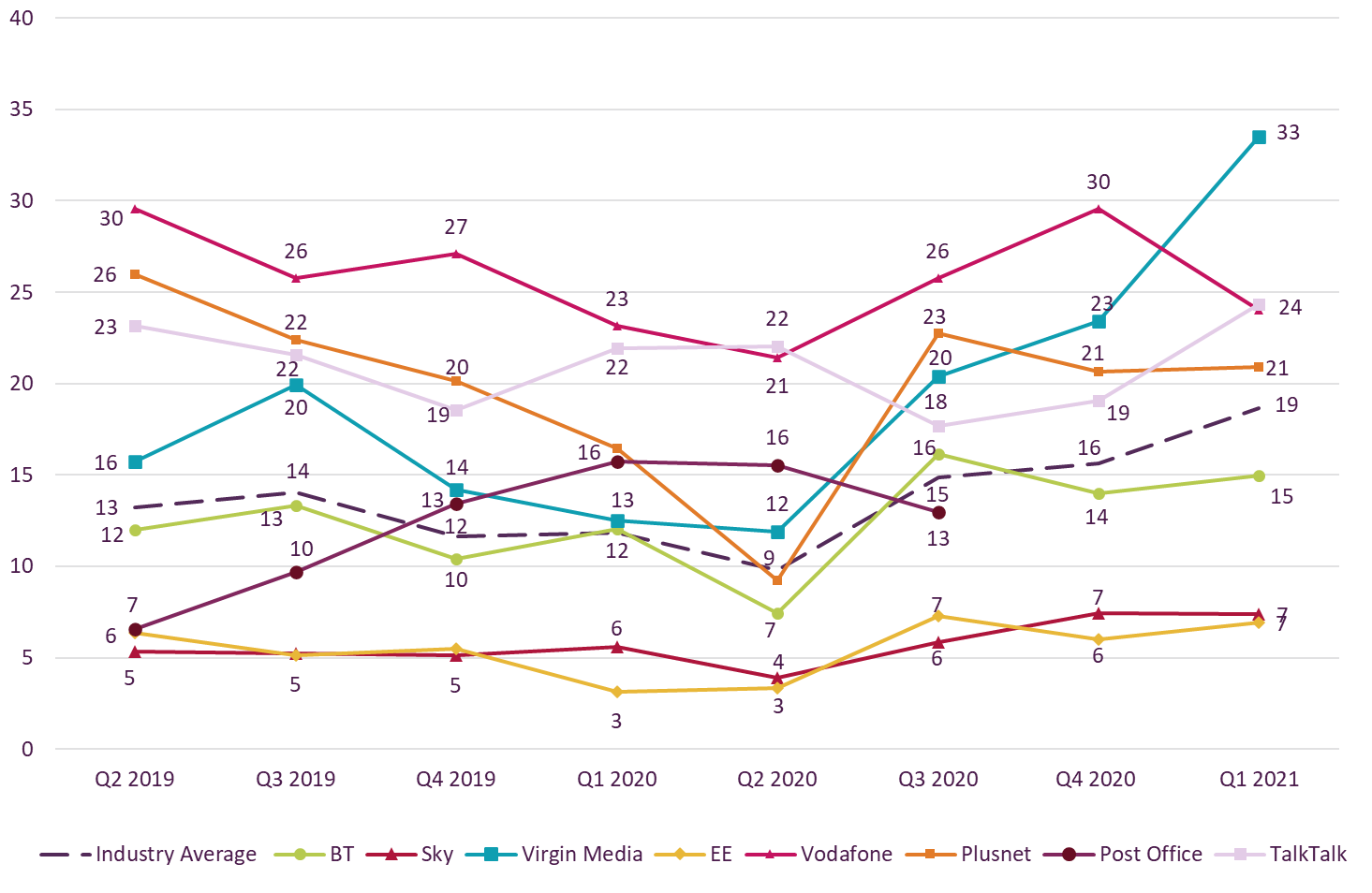 Graph showing trend data on residential consumer complaints received by Ofcom across fixed broadband by communications provider.   It shows the fixed broadband complaints per 100,000 subscribers for the Q2 2019 – Q1 2021 period.   Virgin Media generated the highest volume of fixed broadband complaints (at 33) in Q1 2021 followed by Vodafone at 24.    EE and Sky generated the lowest volume of fixed broadband complaints with both at 7.  