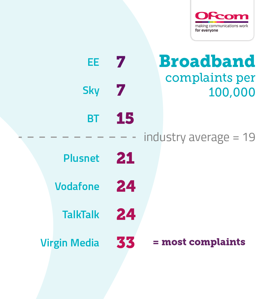 Table showing fixed broadband complaints per 100,000 subscribers. It illustrates the providers receiving the fewest complaints at the top of the table and those receiving the most complaints are placed at the bottom of the table. The results are as follows:   EE – 7   Sky – 7   BT – 15   Industry average – 19   Plusnet – 21   Vodafone – 24   TalkTalk – 24   Virgin Media – 33 