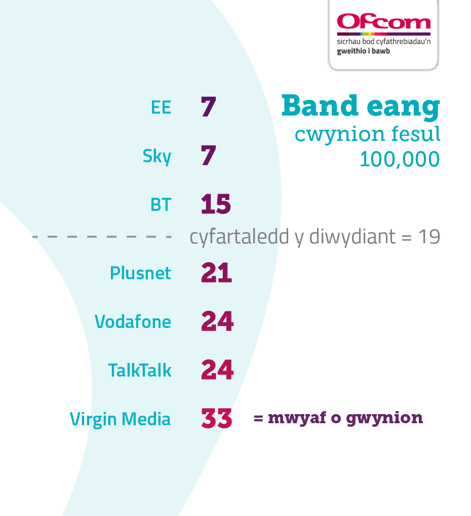 Table showing broadband complaints per 100,000 subscribers. It illustrates the providers receiving the fewest complaints at the top of the table and those receiving the most complaints are placed at the bottom of the table. The results are as follows: EE 4, Sky 5, BT 10, Industry average 12, Vodafone 13, Shell Energy 13, Plusnet 15, Virgin Media 17, TalkTalk 19.