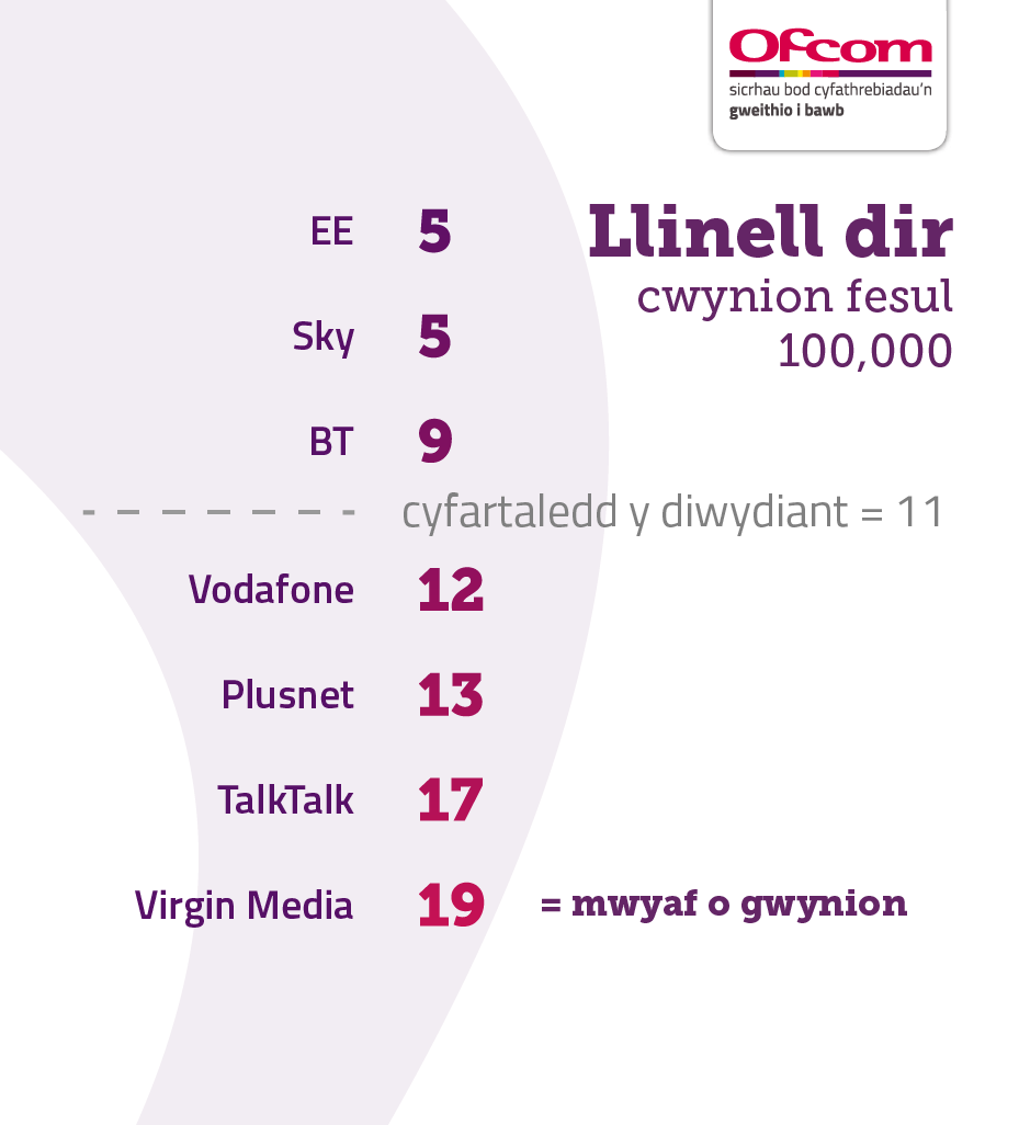 Table showing landline complaints per 100,000 subscribers. It illustrates the providers receiving the fewest complaints at the top of the table and those receiving the most complaints are placed at the bottom of the table. The results are as follows:   EE – 5   Sky – 5   BT – 9   Industry average – 11   Vodafone – 12   Plusnet – 13   Vodafone – 17   Virgin Media – 19  