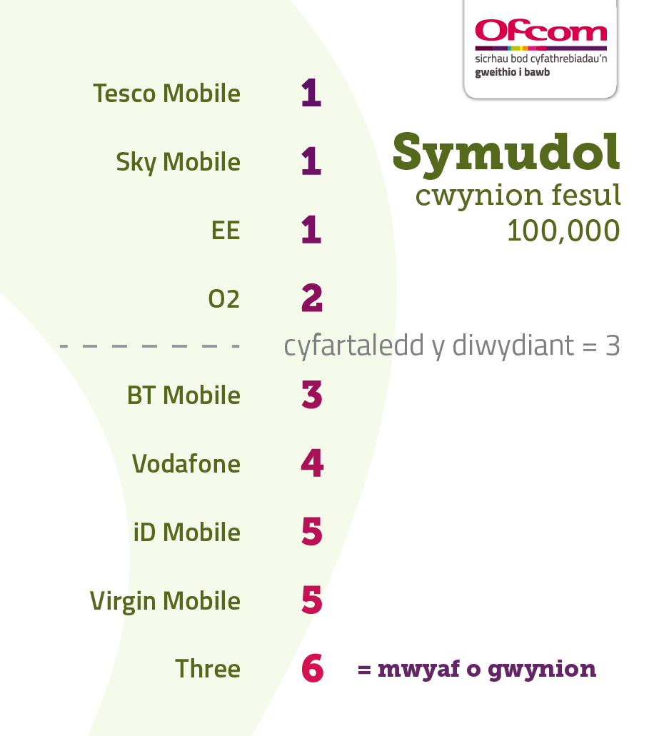 Table showing pay monthly mobile complaints per 100,000 subscribers. It illustrates the providers receiving the fewest complaints at the top of the table and those receiving the most complaints are placed at the bottom of the table. The results are as follows:   Tesco Mobile – 1   Sky Mobile – 1   EE – 1   O2 – 2   Industry average – 3   BT Mobile – 3   Vodafone - 4   iD Mobile – 5   Virgin Mobile – 5   Three – 6 