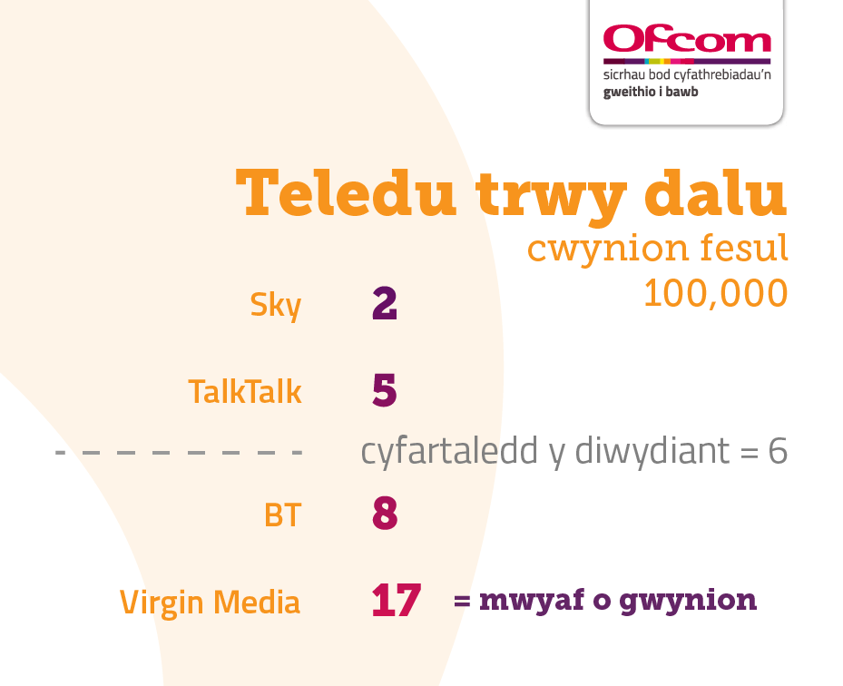 Table showing Pay TV complaints per 100,000 subscribers. It illustrates the providers receiving the fewest complaints at the top of the table and those receiving the most complaints are placed at the bottom of the table. The results are as follows:   Sky – 2   TalkTalk – 5   Industry average – 6   BT – 8   Virgin Media – 17