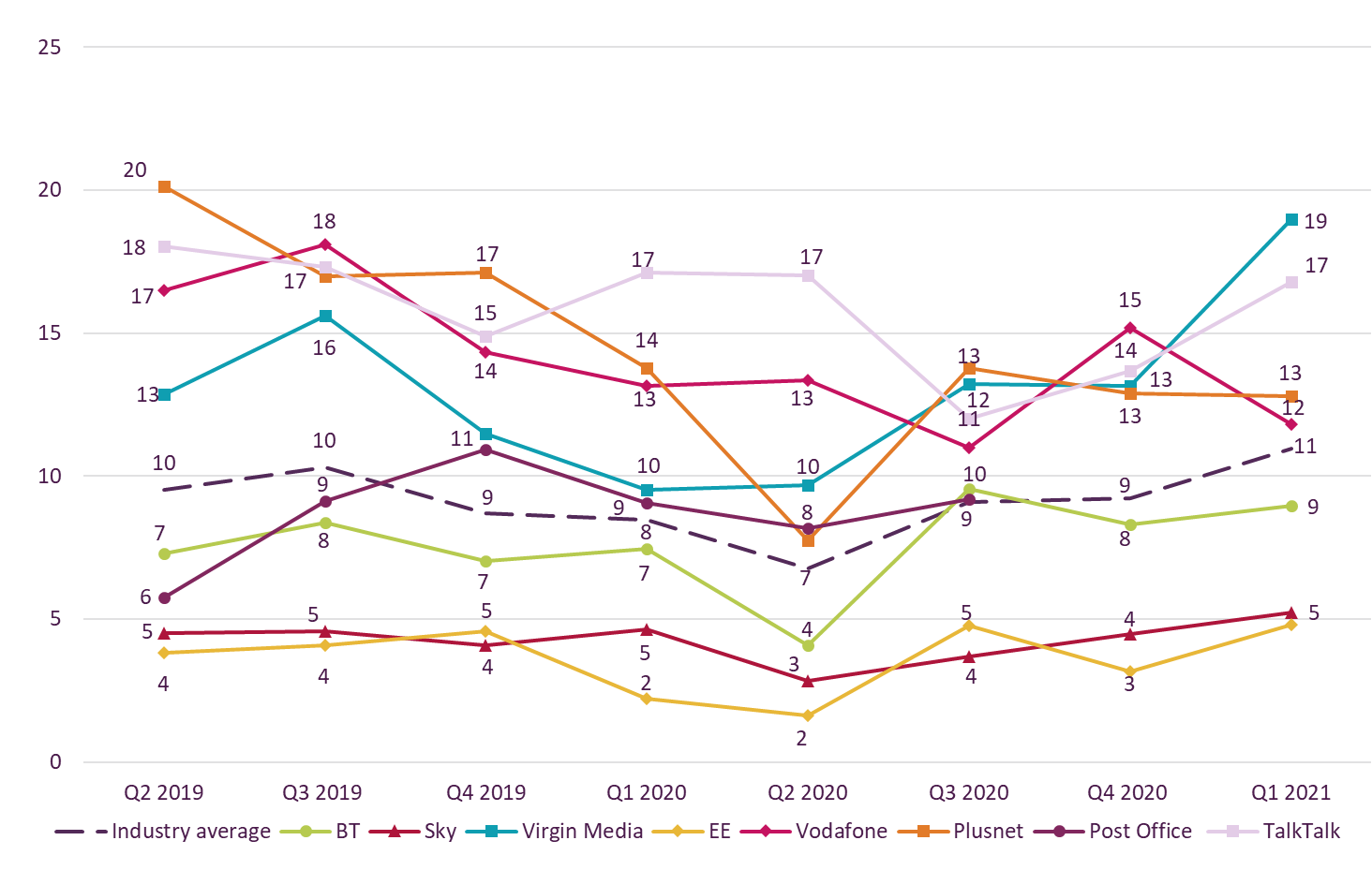 Graph showing trend data on residential consumer complaints received by Ofcom across landline by communications provider.   It shows the landline complaints per 100,000 subscribers for the Q2 2019 – Q1 2021 period.   Virgin Media generated the highest volume of landline complaints in Q1 2021 at 19.   EE and Sky continued to generate the fewest landline complaints with both at 5.  