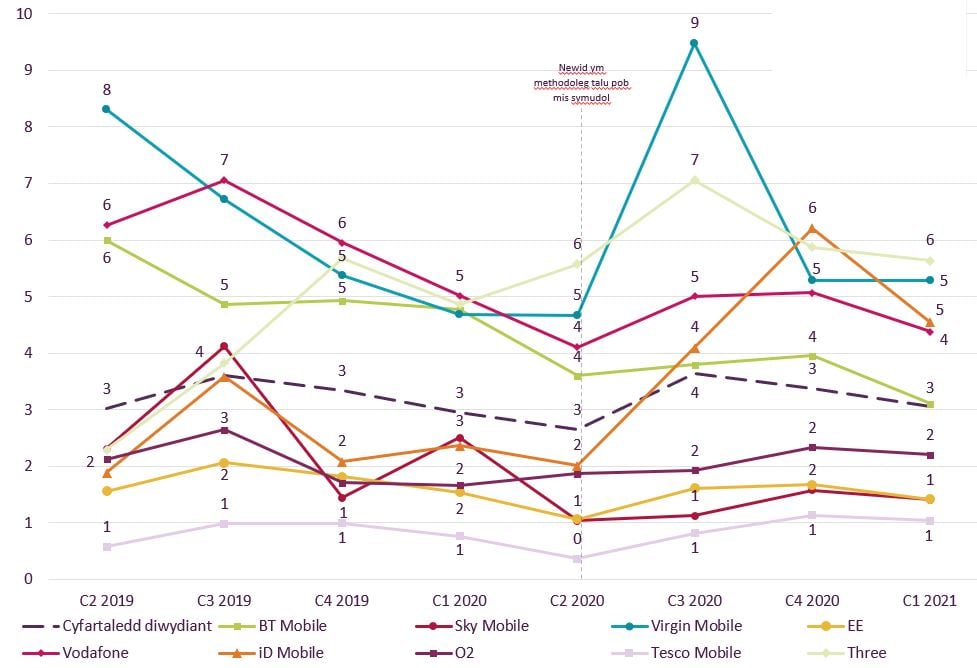 Graph showing trend data on residential consumer complaints received by Ofcom across pay-monthly mobile by communications provider.   It shows the pay-monthly mobile complaints per 100,000 subscribers for the Q2 2019 – Q1 2021 period.    Three (6) and Virgin Mobile (5) generated the highest volume of complaints about pay-monthly mobile services in Q1 2021.   Tesco Mobile, Sky Mobile and EE generated the lowest volume of complaints at 1.  