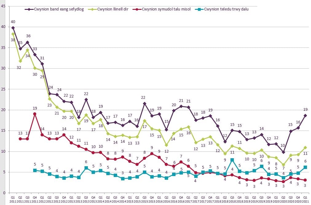 Graph showing trend data on residential consumer complaints received by Ofcom across landline, fixed broadband, pay-monthly mobile and pay TV services, by communications provider   It shows the relative volume of complaints per sector per 100,000 subscribers for the Q1 2011 – Q1 2021 period.   The relative volume of complaints per 100,000 subscribers for broadband increased by comparison with Q4 2021 from 16 to 19.   The relative volume of complaints for landline increased from 9 to 11.   The relative volume of complaints for pay TV increased from 5 to 6.    The relative volume of complaints for mobile remained broadly the same at 3.    