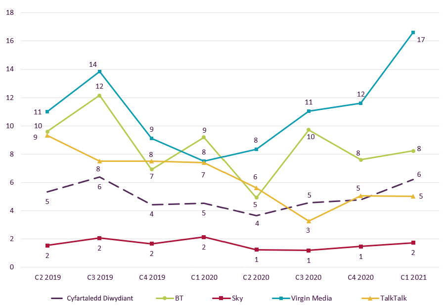 Graph showing trend data on residential consumer complaints received by Ofcom across pay TV by communications provider.   It shows the pay TV complaints per 100,000 subscribers for the Q2 2019 – Q1 2021 period.   Virgin Media was the most complained-about pay TV provider in Q4 2020 at 17.   Sky continued to generate the lowest volume of pay TV complaints at 2. 
