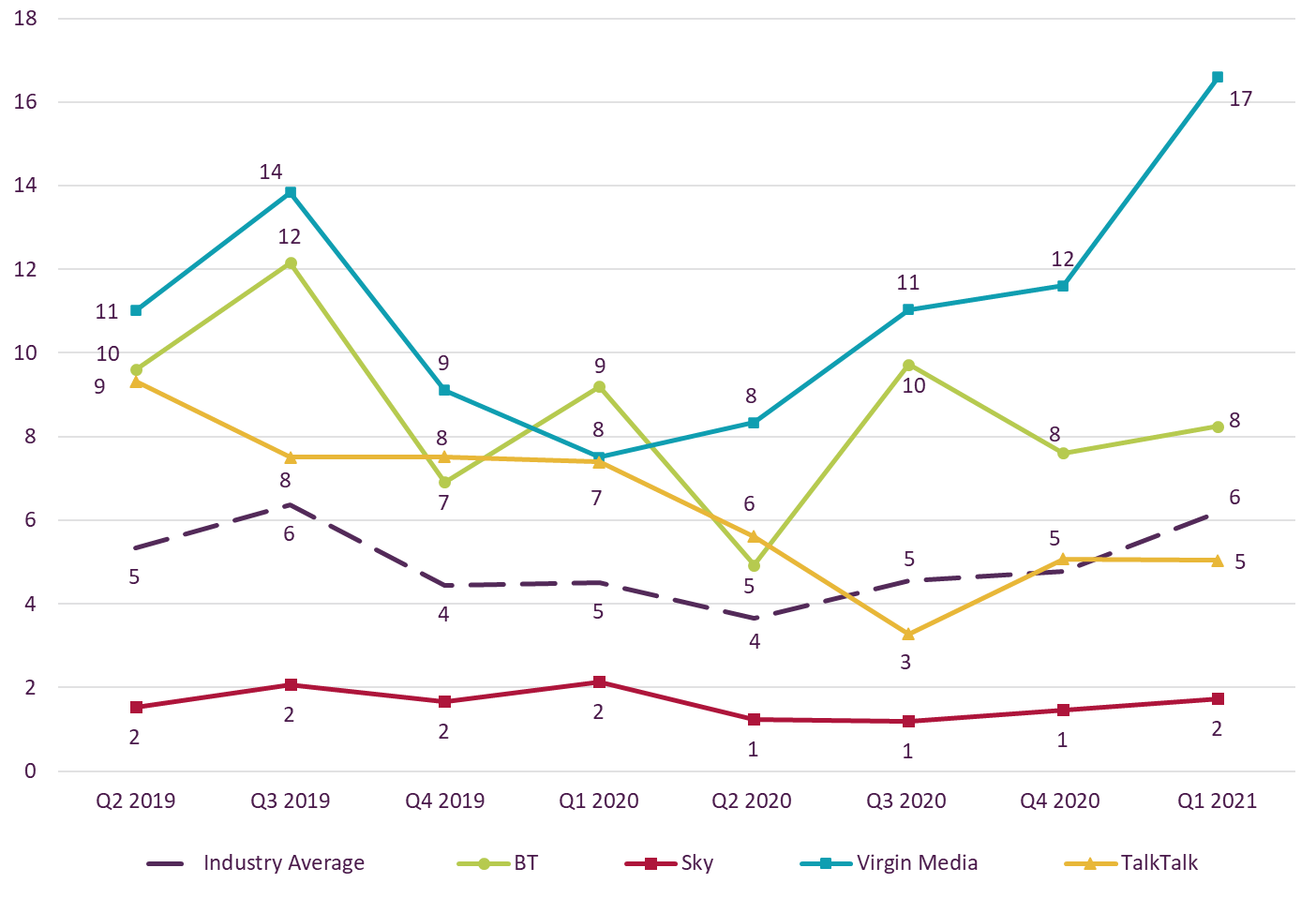 Graph showing trend data on residential consumer complaints received by Ofcom across pay TV by communications provider.   It shows the pay TV complaints per 100,000 subscribers for the Q2 2019 – Q1 2021 period.   Virgin Media was the most complained-about pay TV provider in Q4 2020 at 17.   Sky continued to generate the lowest volume of pay TV complaints at 2. 