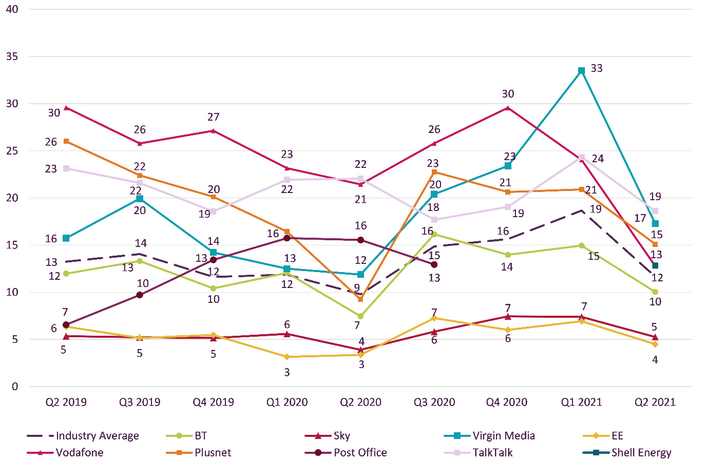 Graph showing trend data on residential consumer complaints received by Ofcom across fixed broadband by communications provider.   It shows the fixed broadband complaints per 100,000 subscribers for the Q2 2019 – Q2 2021 period.   TalkTalk generated the highest volume of fixed broadband complaints (at 19) in Q2 2021 followed by Virgin Media at 17.    EE and Sky generated the lowest volume of fixed broadband complaints at 4 and 5 respectively.
