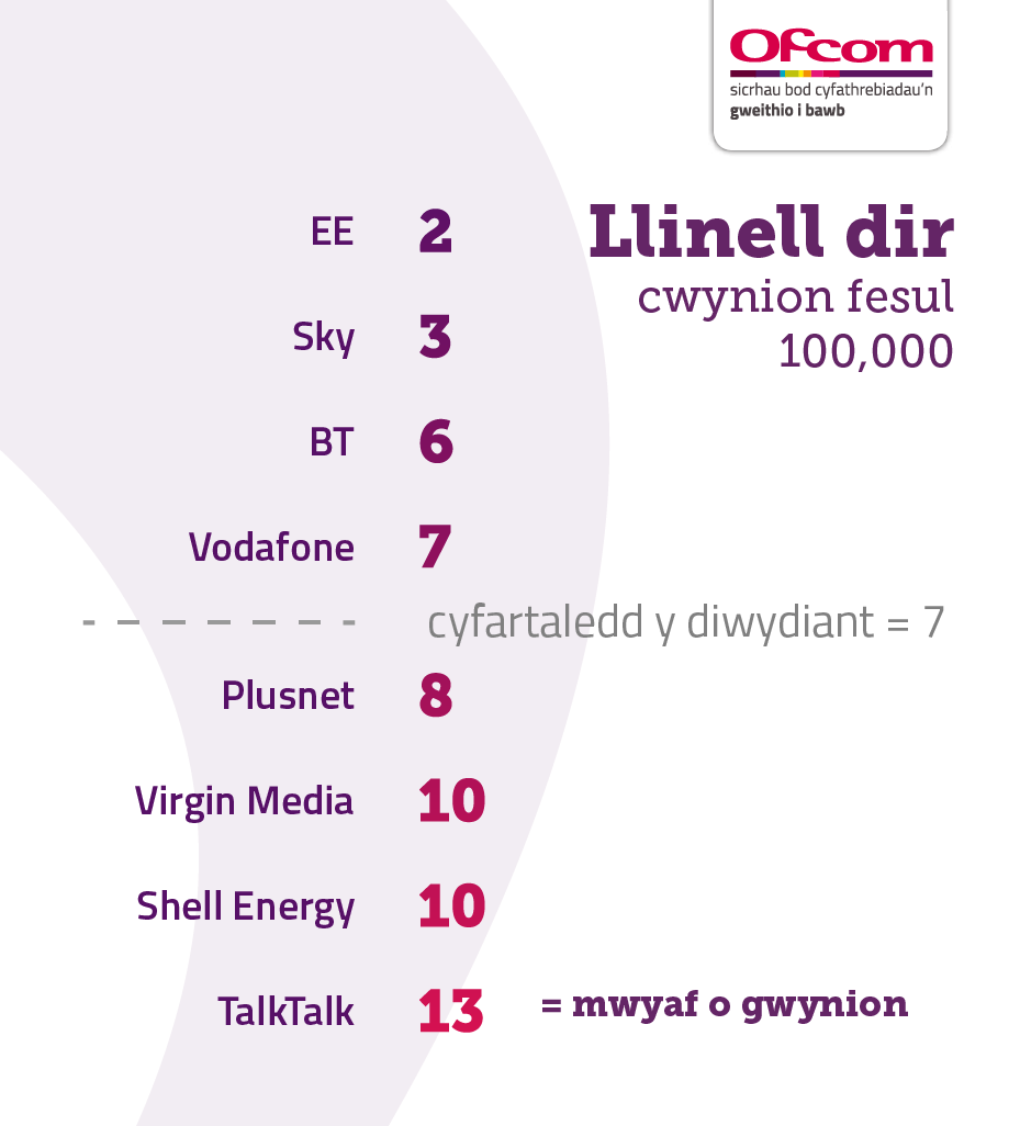 Table showing landline complaints per 100,000 subscribers. It illustrates the providers receiving the fewest complaints at the top of the table and those receiving the most complaints are placed at the bottom of the table. The results are as follows: EE 2, Sky 3, BT 6, Vodafone 7, Industry average 7, Plusnet 8, Virgin Media 10, Shell Energy 10, TalkTalk 13.
